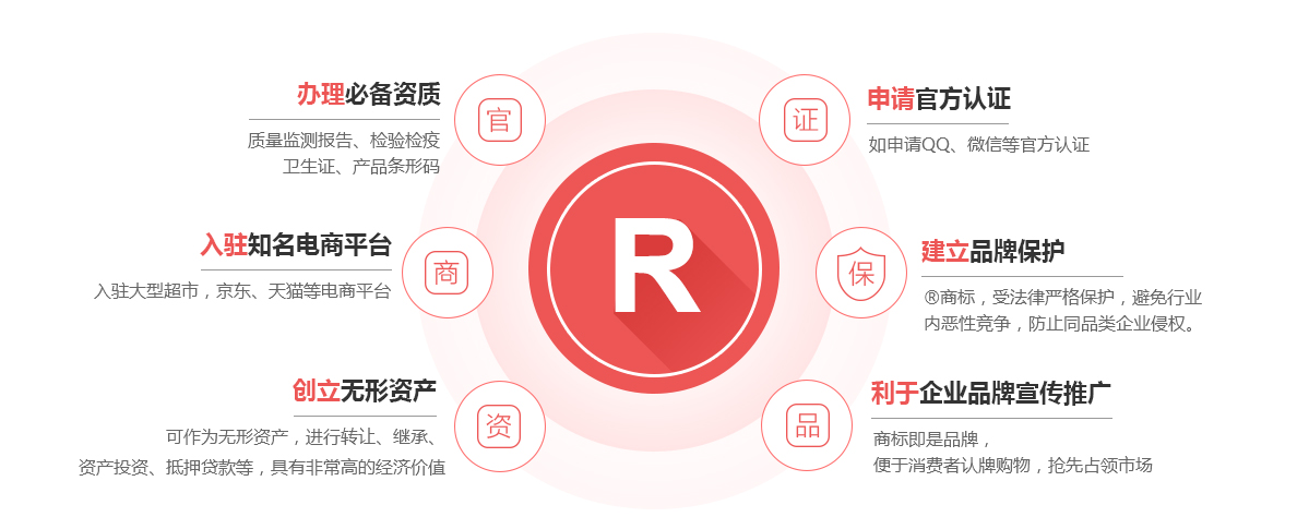 福贡商标注册的作用